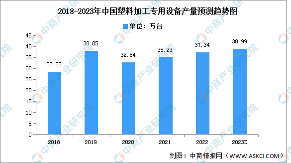 亚美体育官方APP下载2023年中国塑料加工专用设备市场现状及发展趋势预测分析（图）